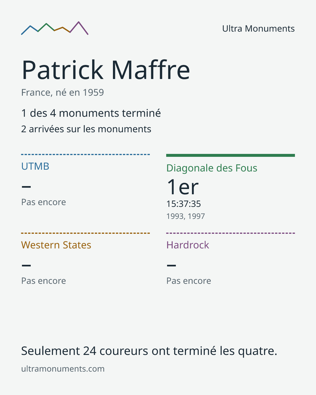 Carte des résultats de Patrick Maffre