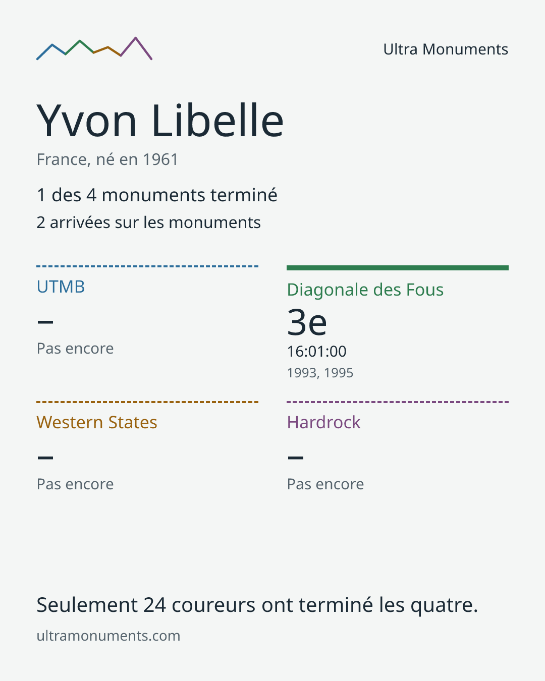 Carte des résultats de Yvon Libelle