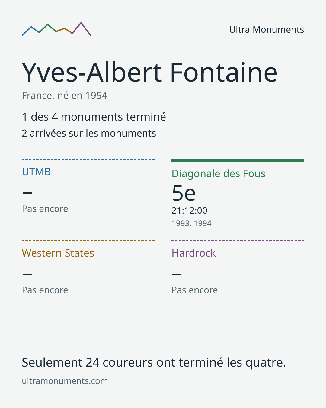Carte des résultats de Yves-Albert Fontaine