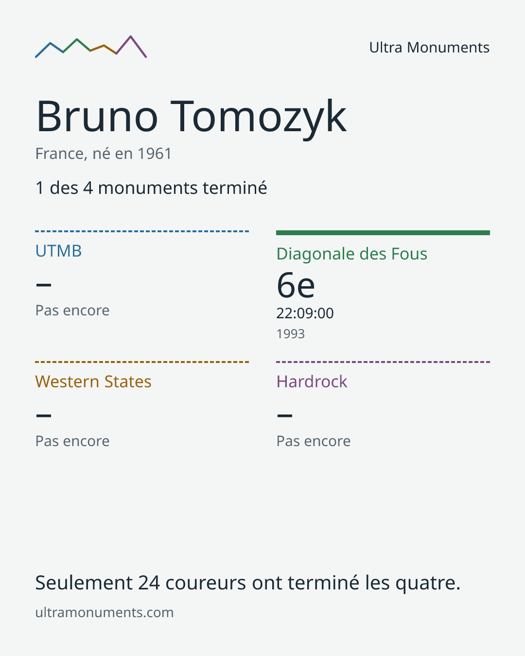 Carte des résultats de Bruno Tomozyk