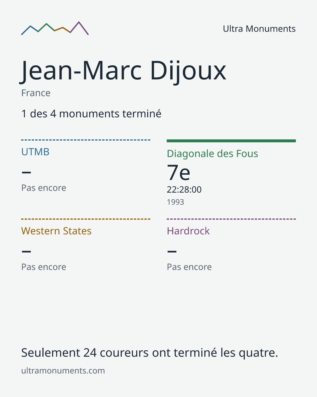 Carte des résultats de Jean-Marc Dijoux
