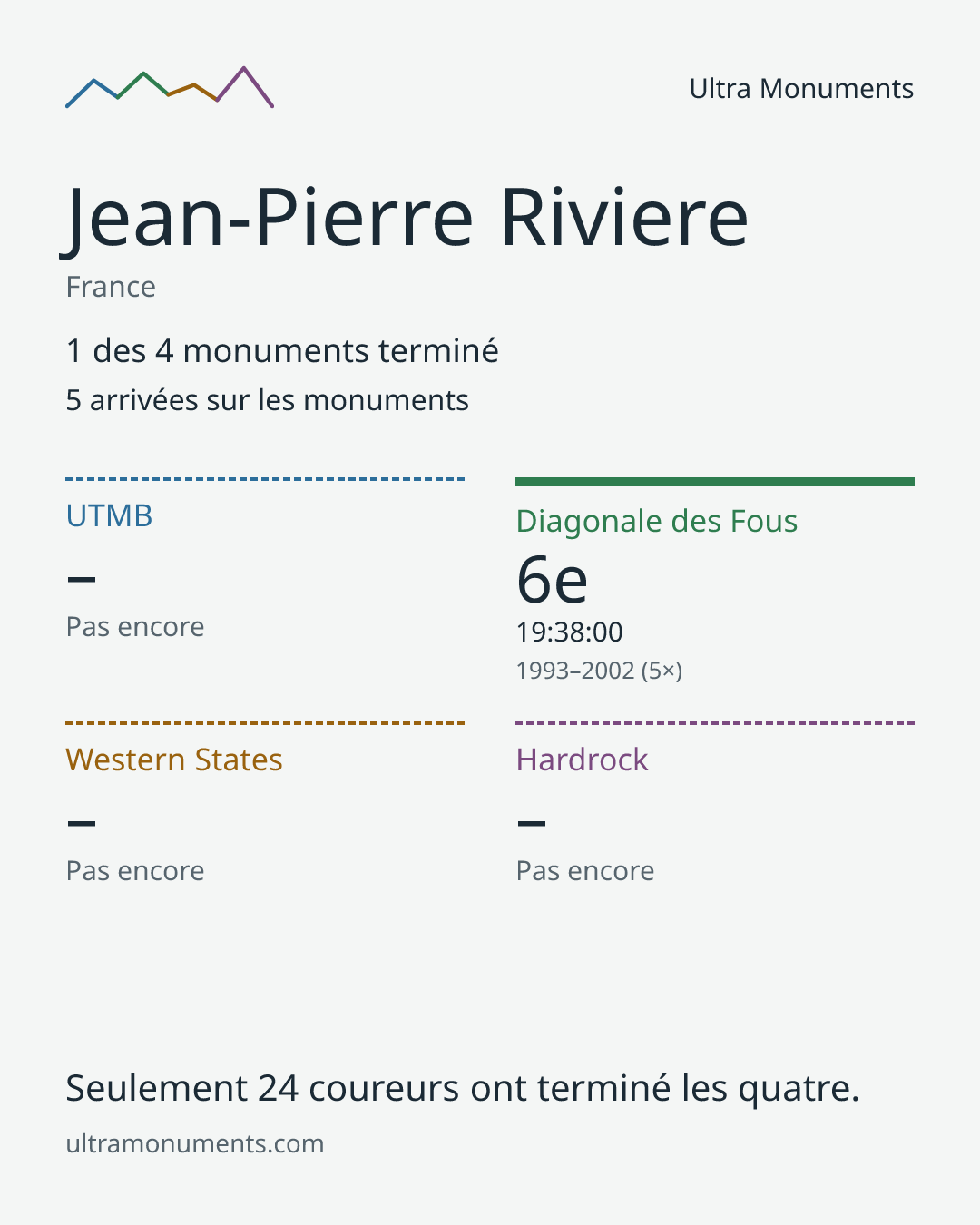Carte des résultats de Jean-Pierre Riviere