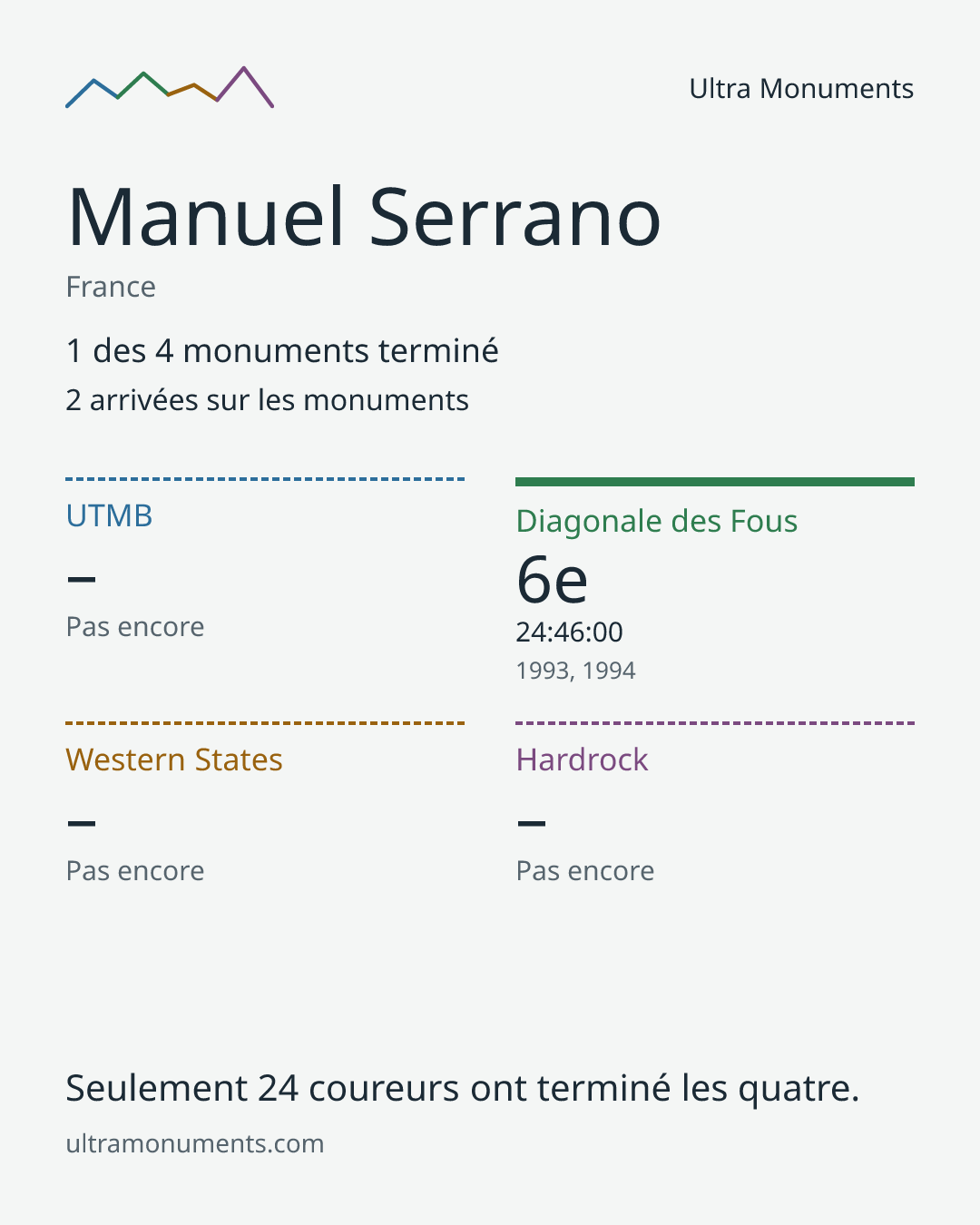 Carte des résultats de Manuel Serrano