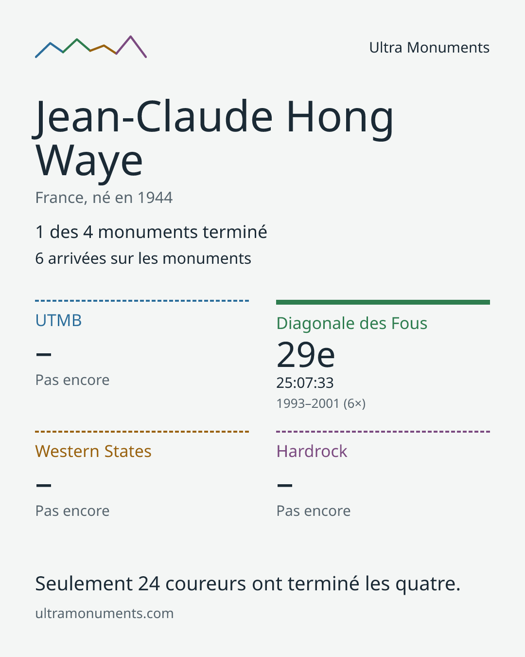 Carte des résultats de Jean-Claude Hong Waye
