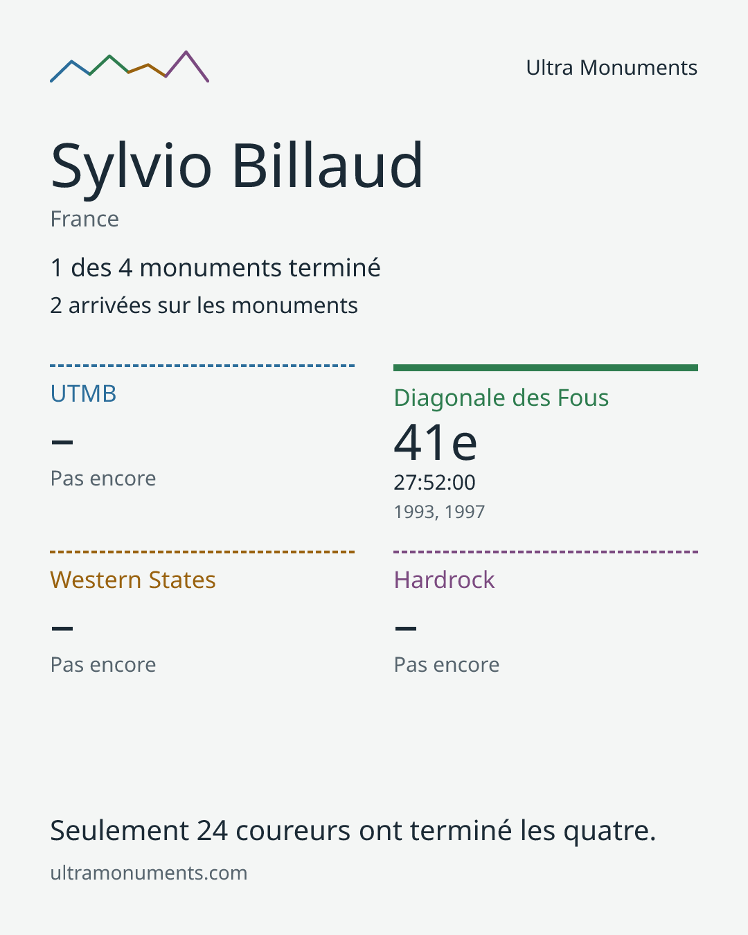 Carte des résultats de Sylvio Billaud