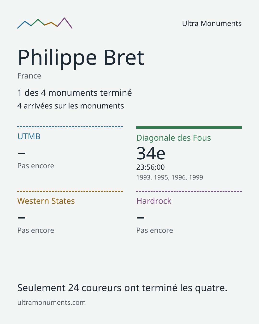 Carte des résultats de Philippe Bret