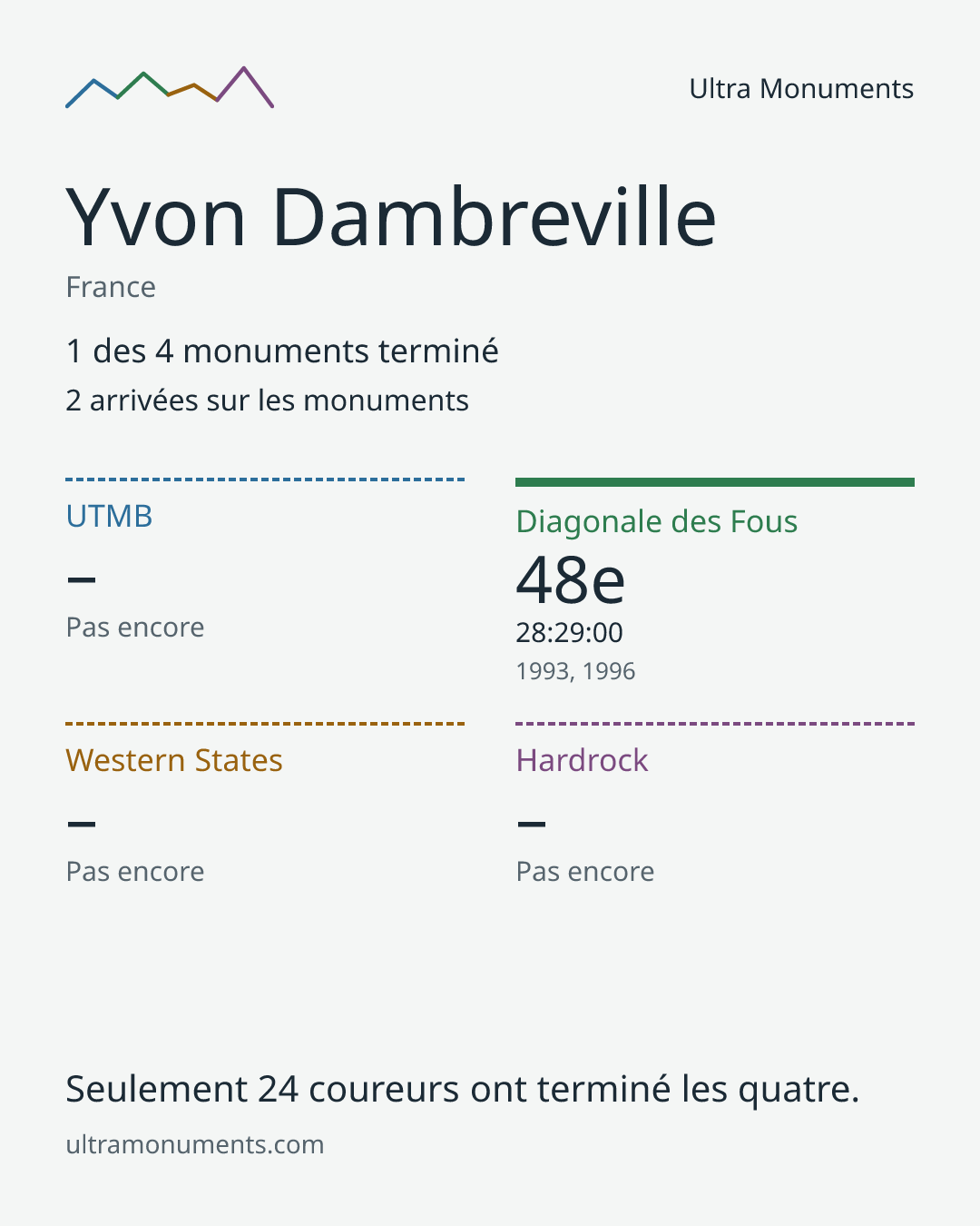 Carte des résultats de Yvon Dambreville