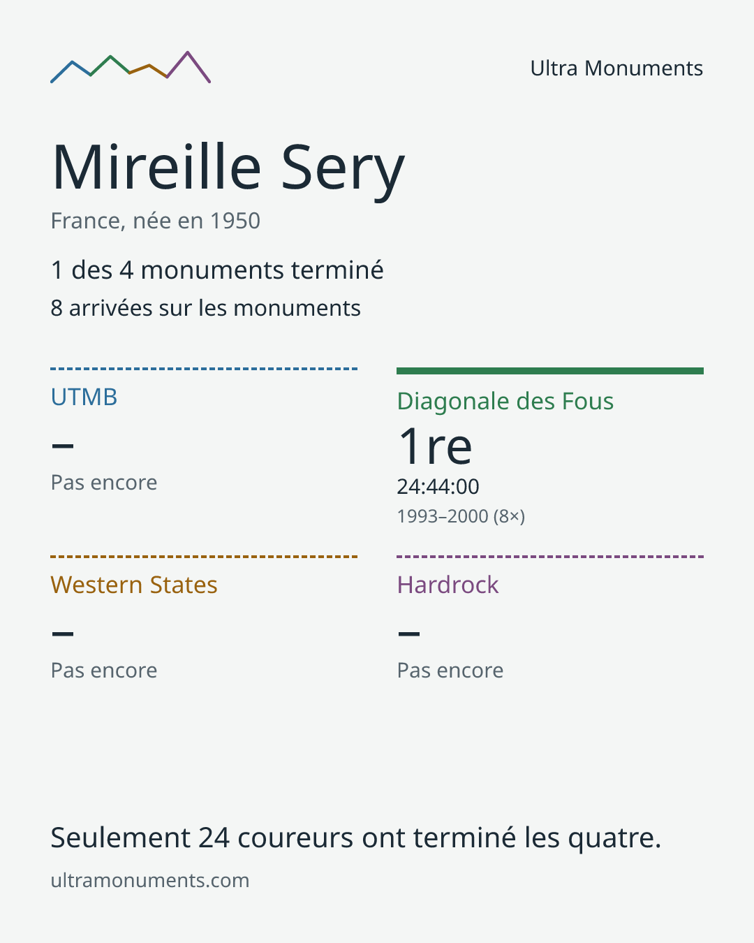 Carte des résultats de Mireille Sery