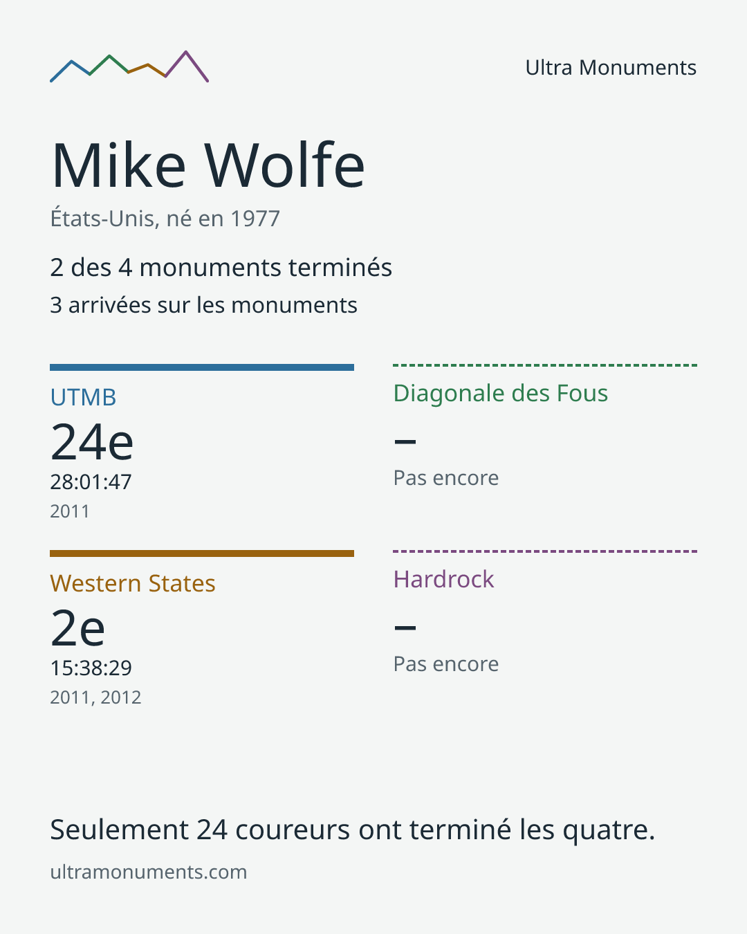 Carte des résultats de Mike Wolfe