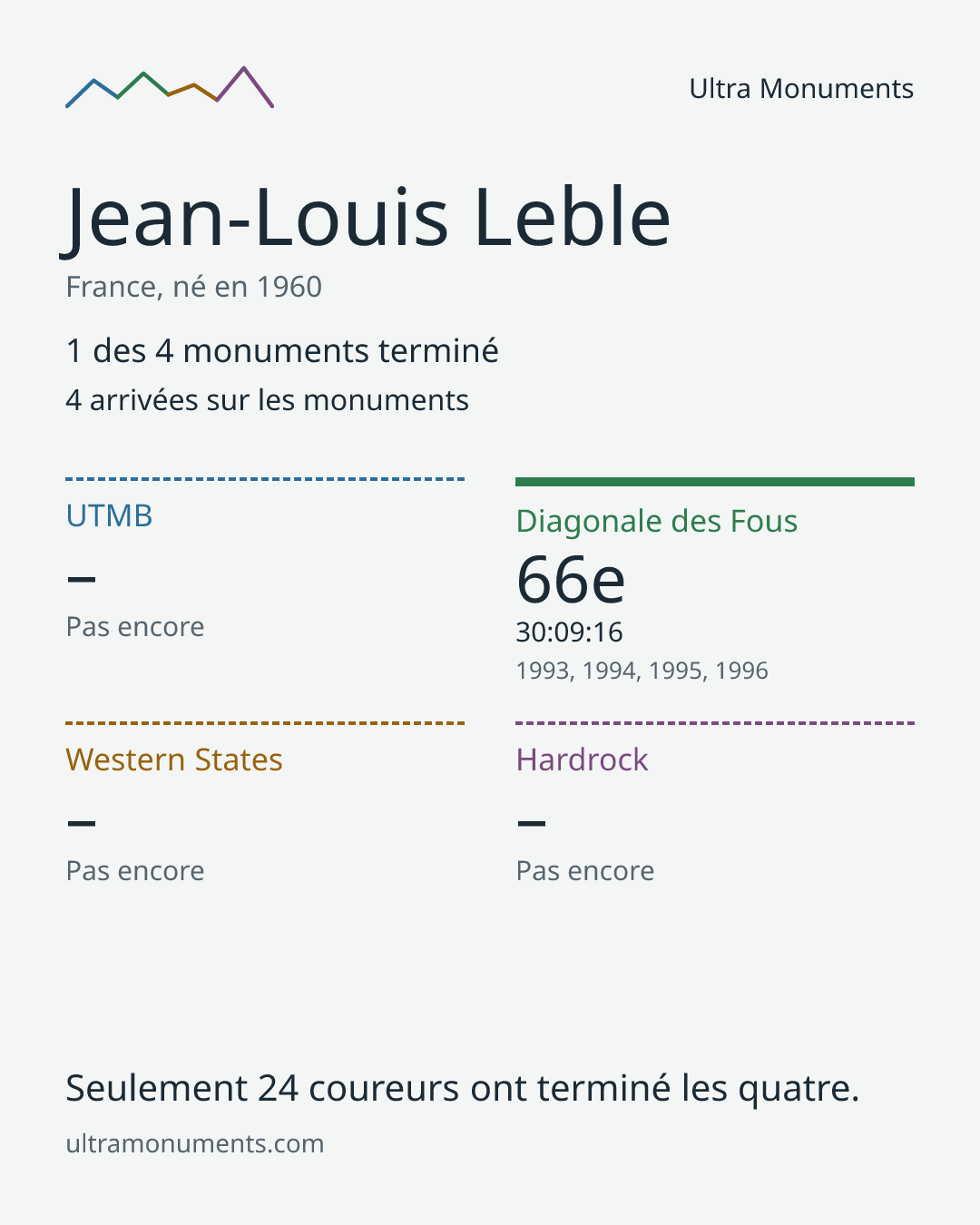 Carte des résultats de Jean-Louis Leble