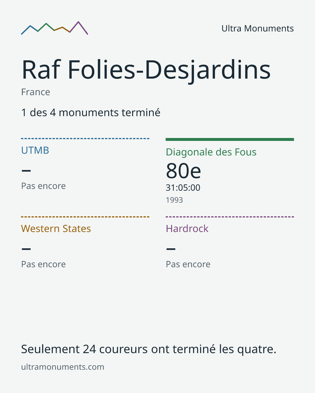 Carte des résultats de Raf Folies-Desjardins