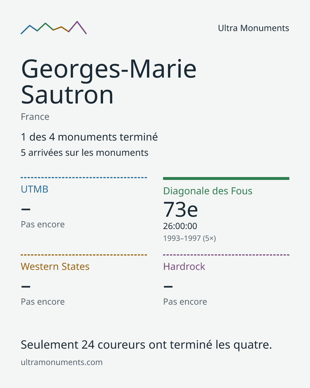 Carte des résultats de Georges-Marie Sautron
