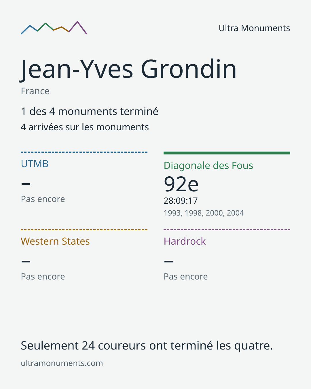 Carte des résultats de Jean-Yves Grondin