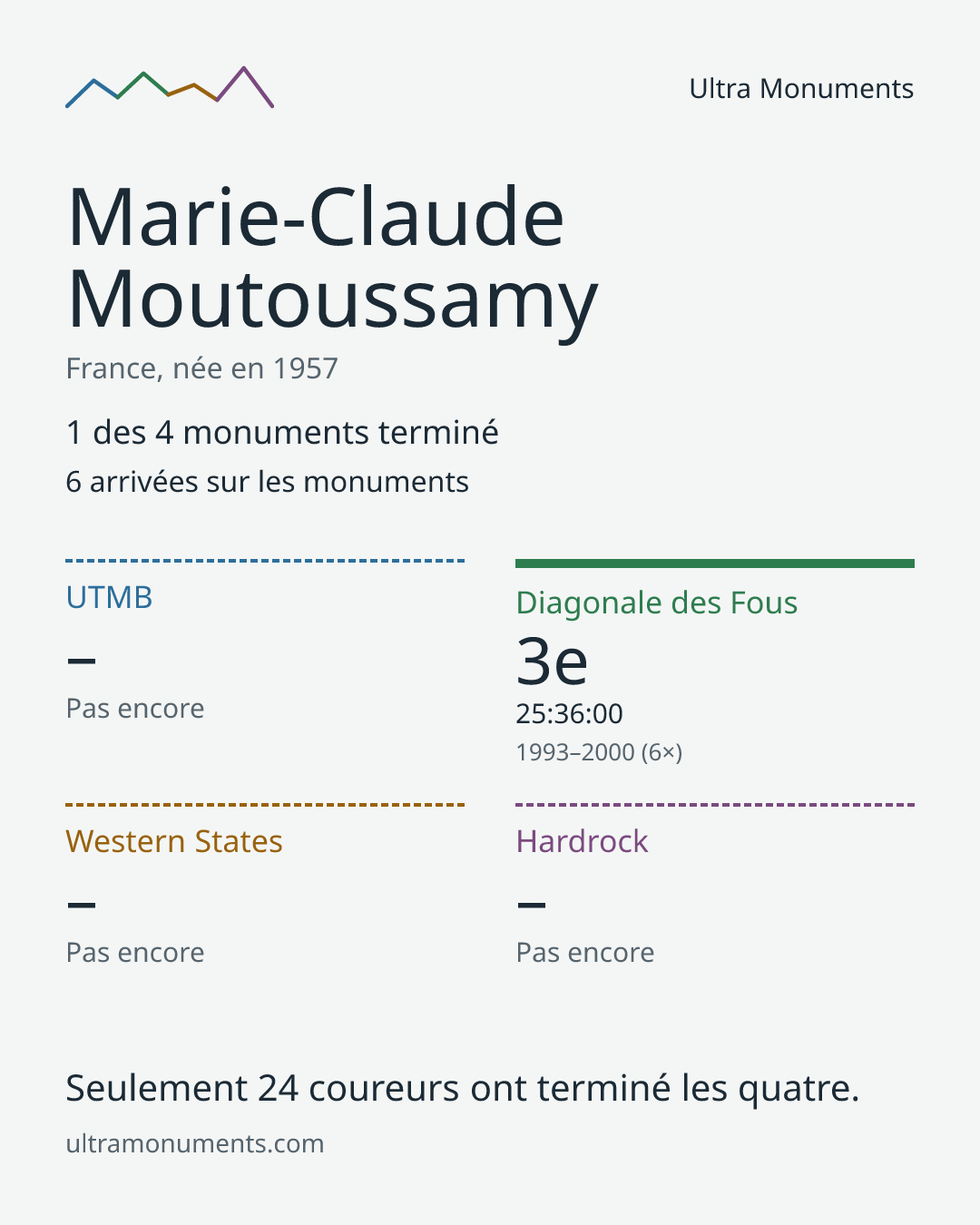 Carte des résultats de Marie-Claude Moutoussamy