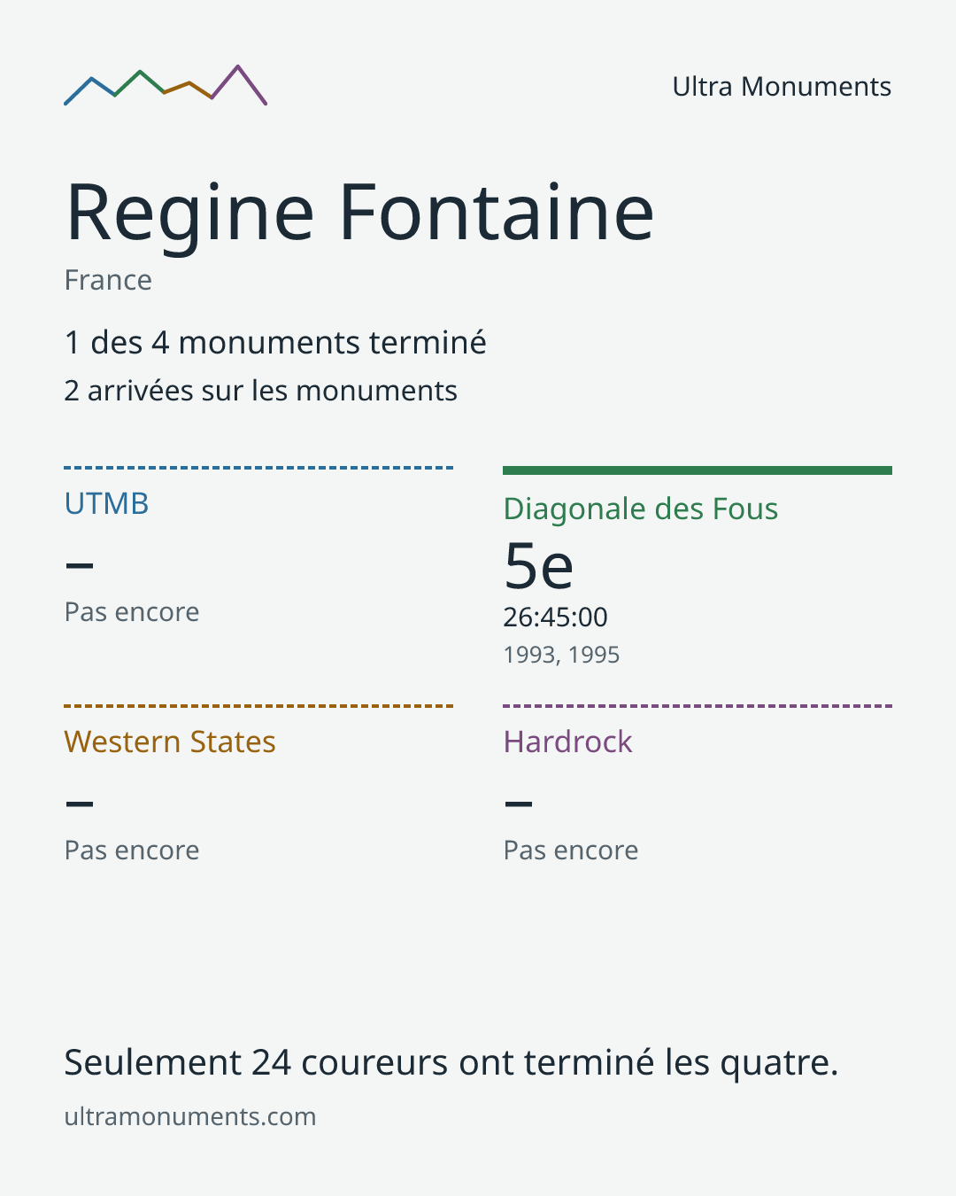 Carte des résultats de Regine Fontaine