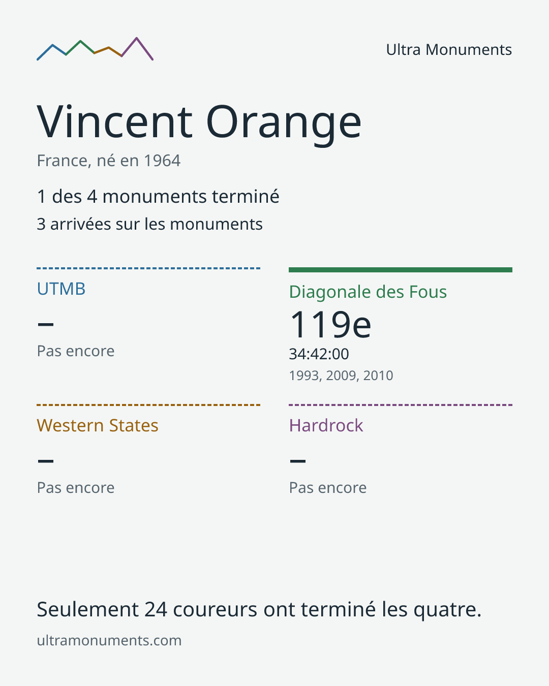 Carte des résultats de Vincent Orange