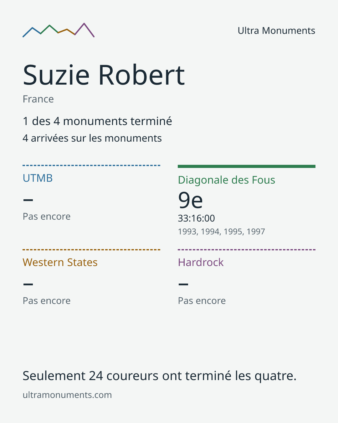 Carte des résultats de Suzie Robert