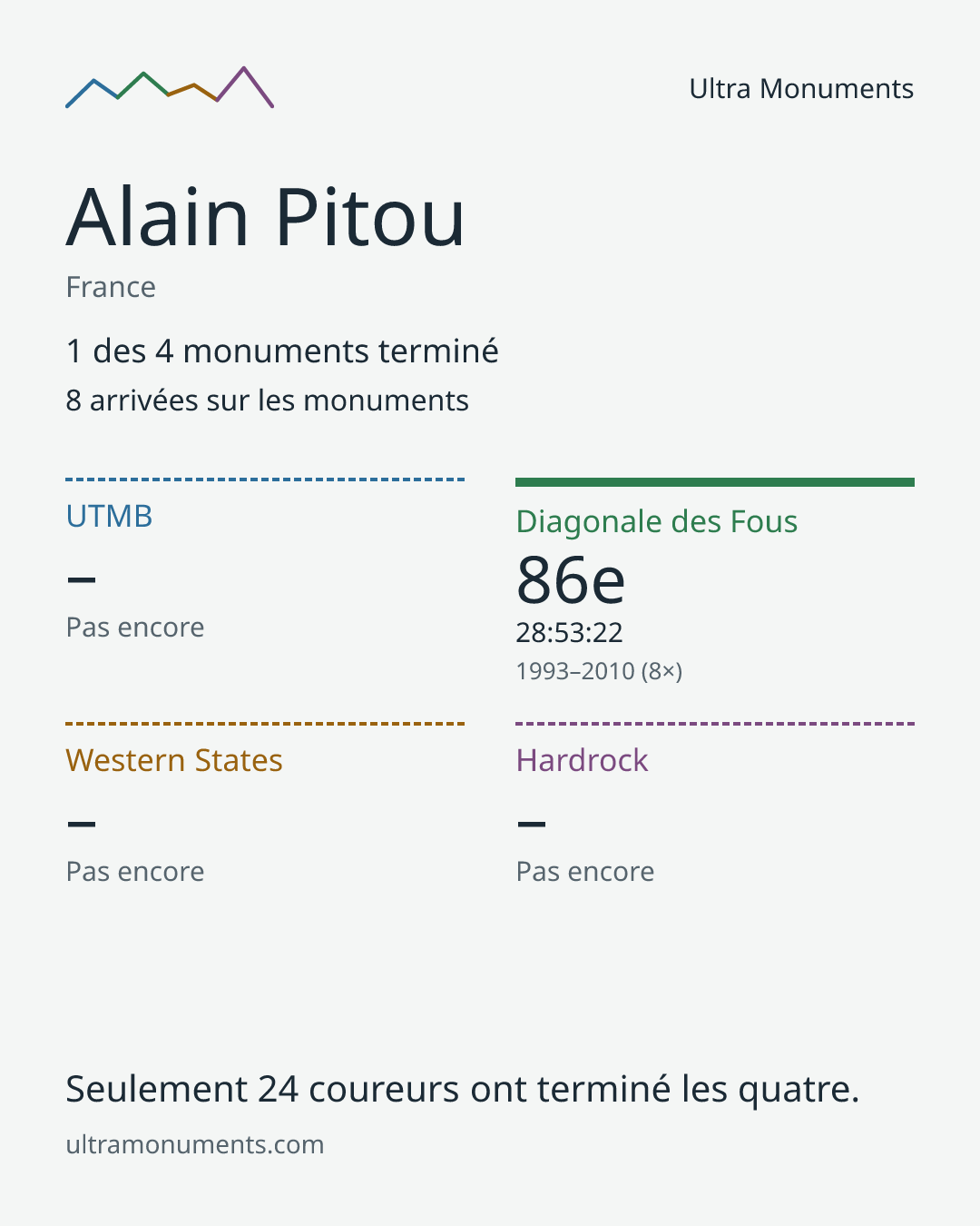 Carte des résultats de Alain Pitou