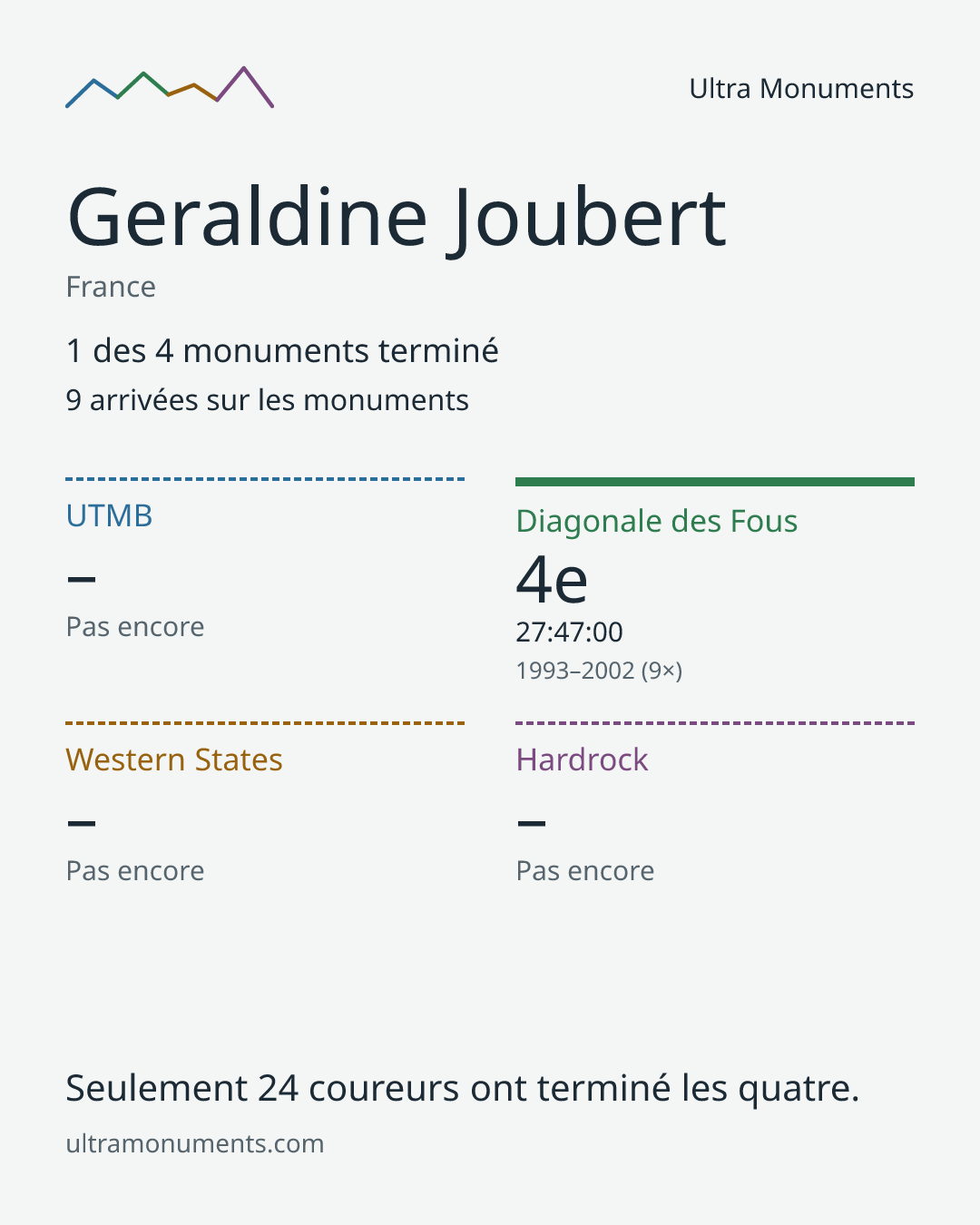 Carte des résultats de Geraldine Joubert