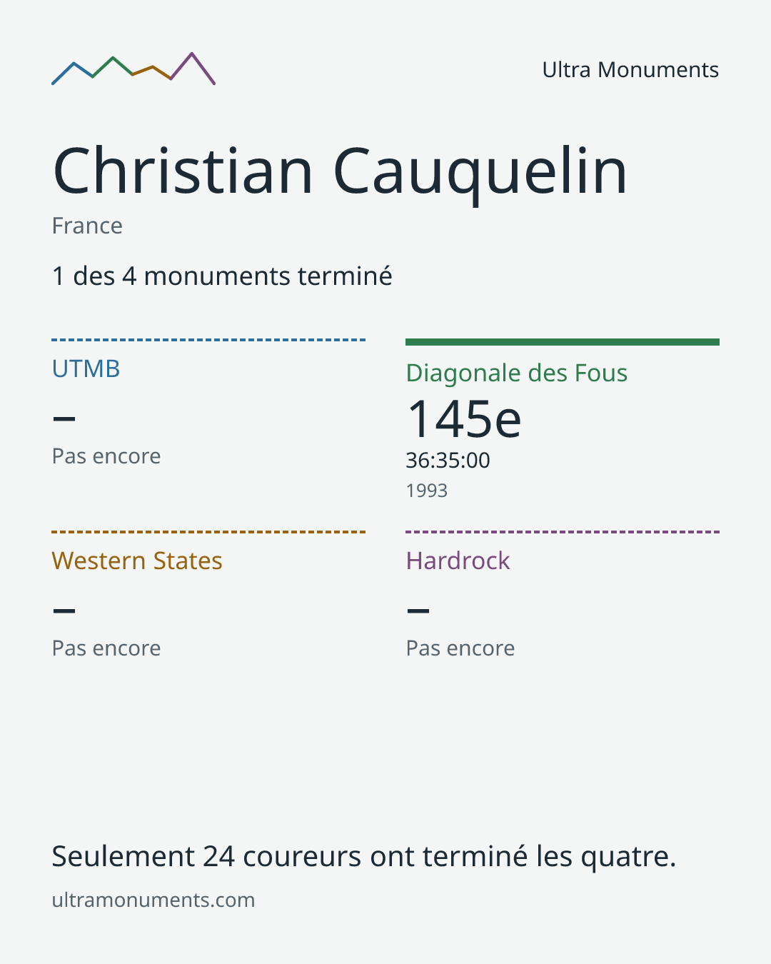 Carte des résultats de Christian Cauquelin