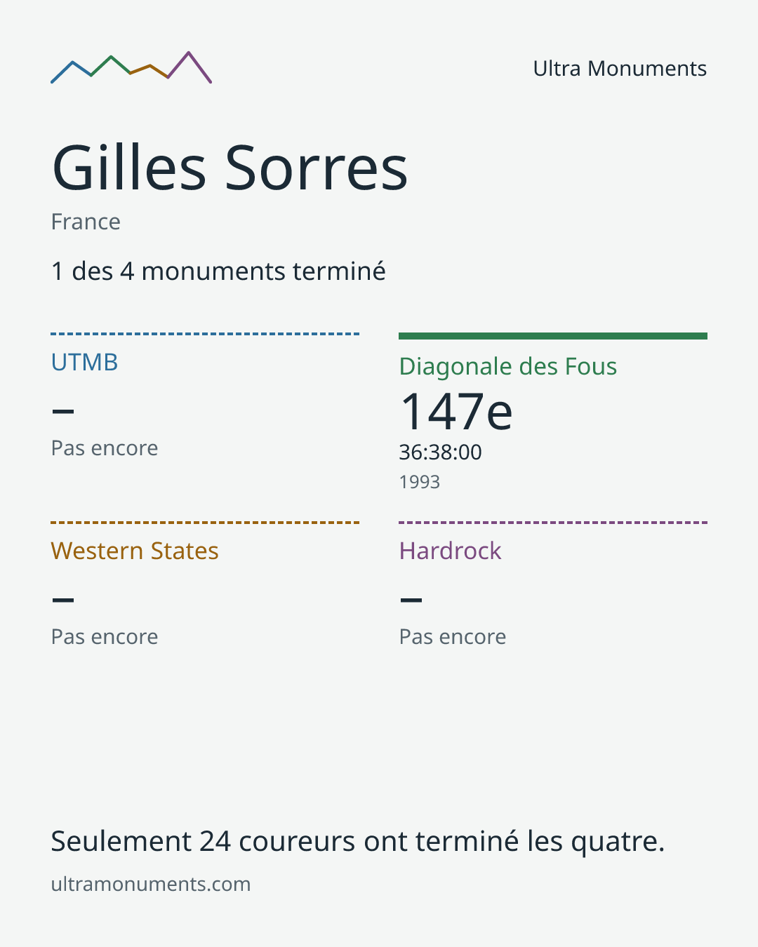 Carte des résultats de Gilles Sorres