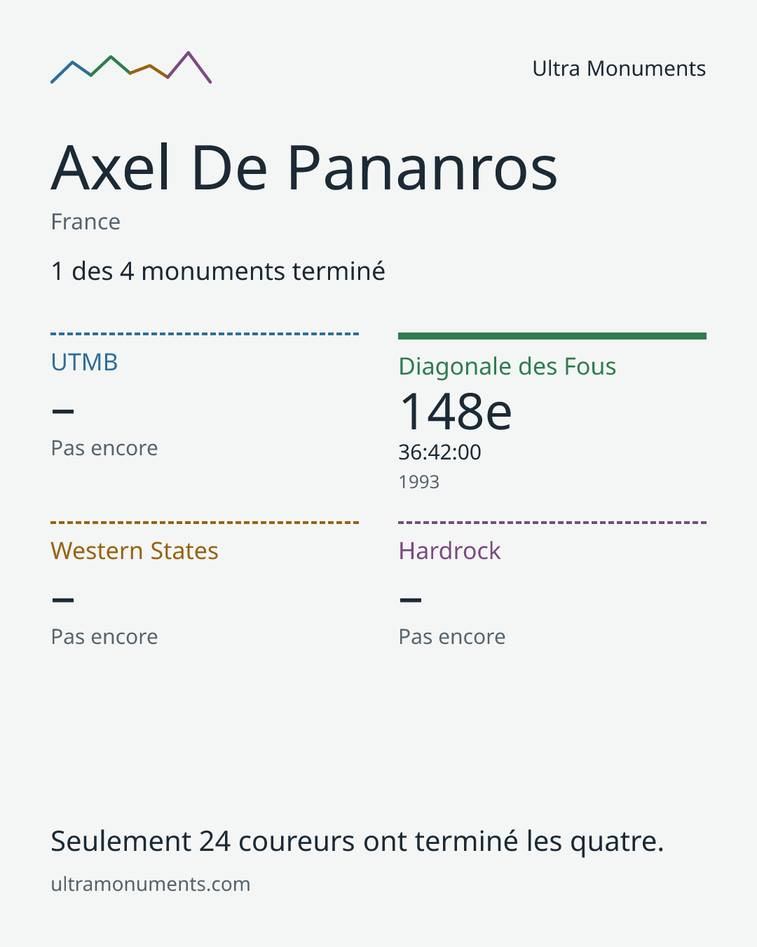 Carte des résultats de Axel De Pananros