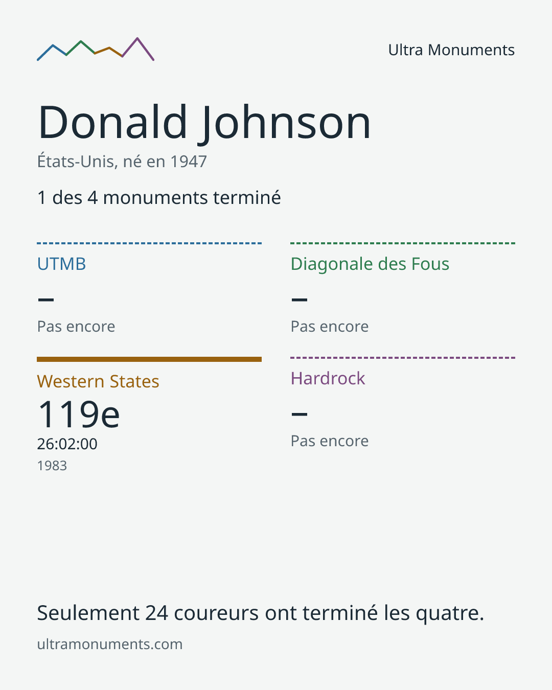 Carte des résultats de Donald Johnson