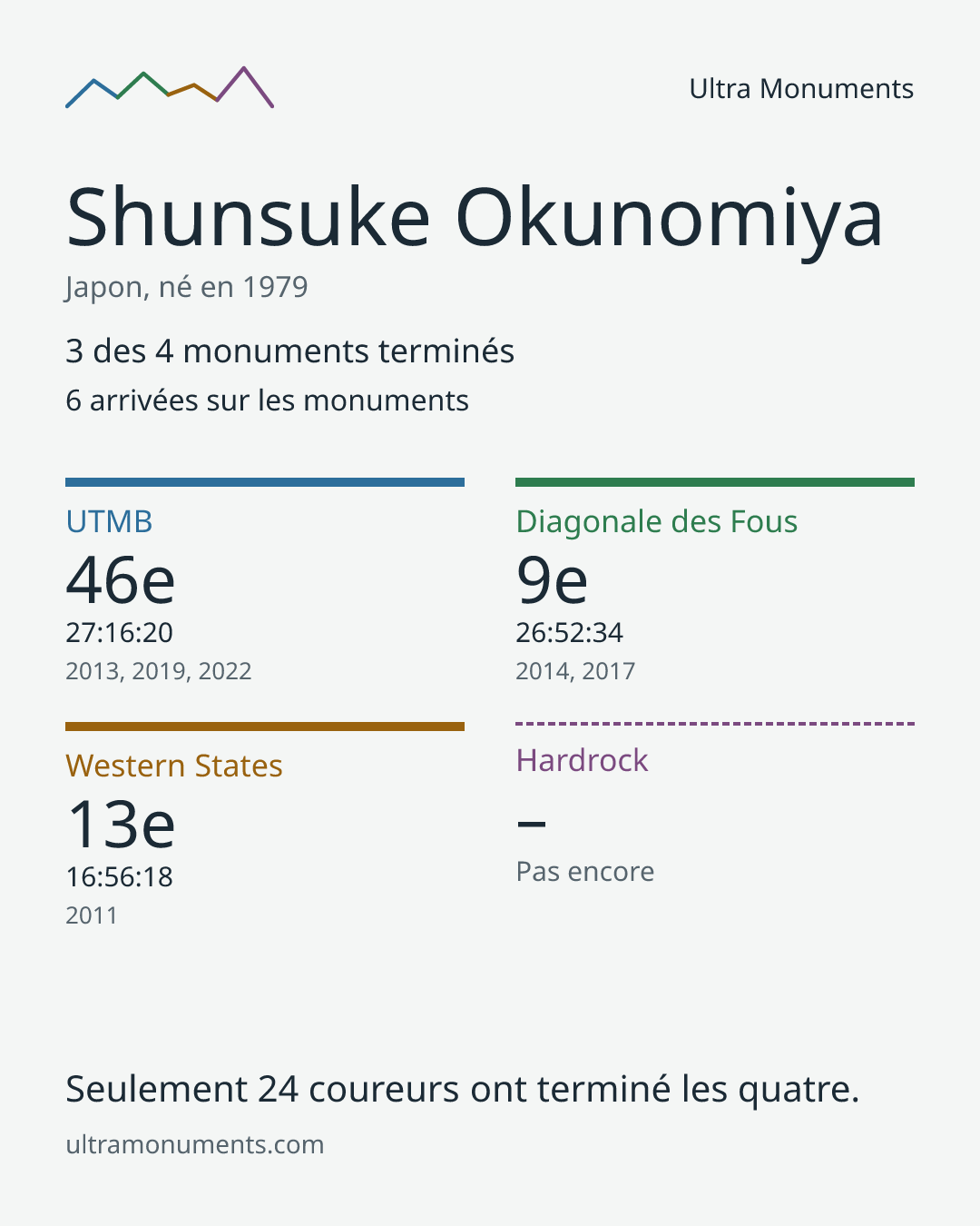 Carte des résultats de Shunsuke Okunomiya