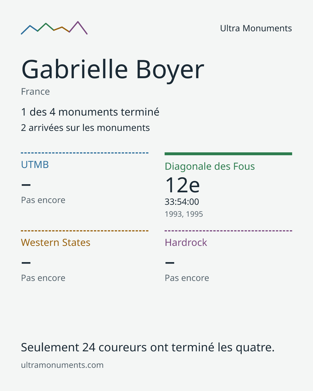 Carte des résultats de Gabrielle Boyer