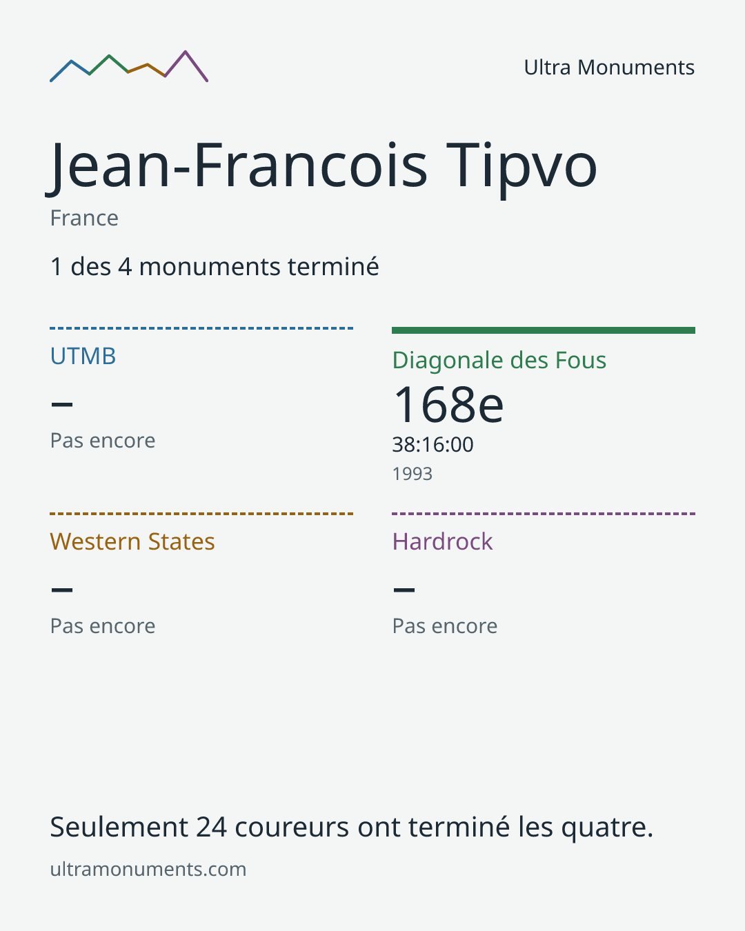 Carte des résultats de Jean-Francois Tipvo