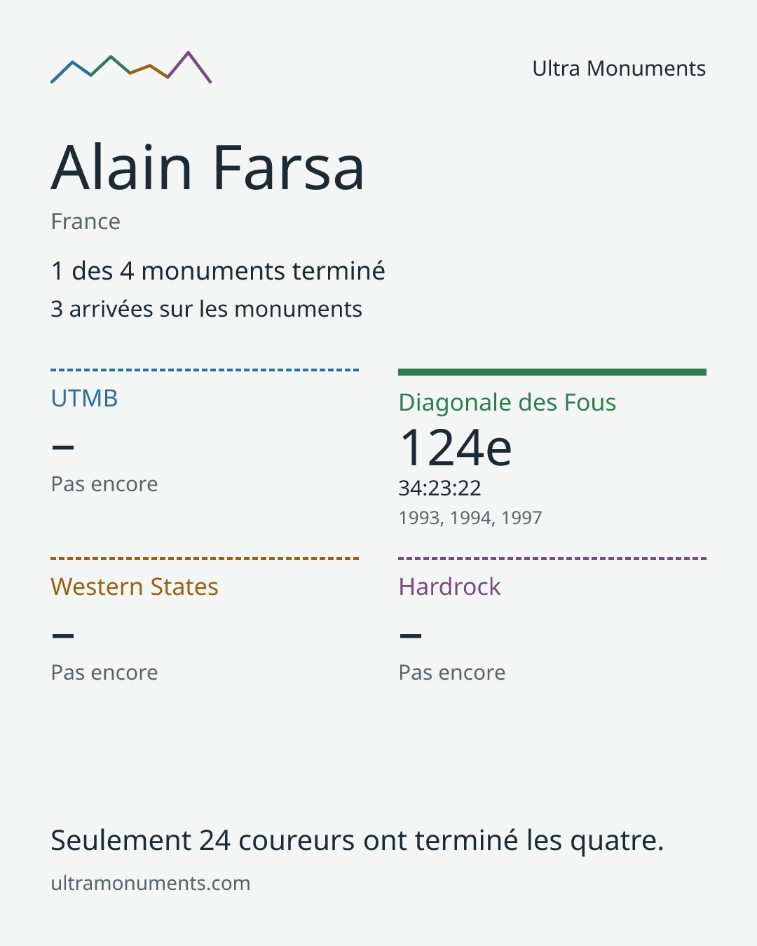 Carte des résultats de Alain Farsa