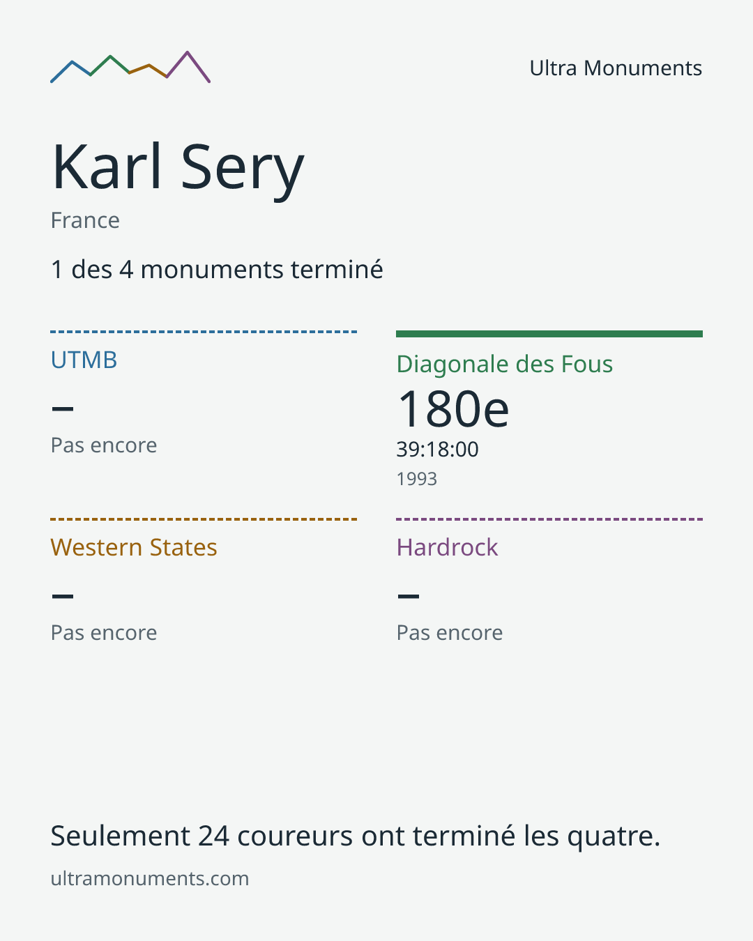 Carte des résultats de Karl Sery