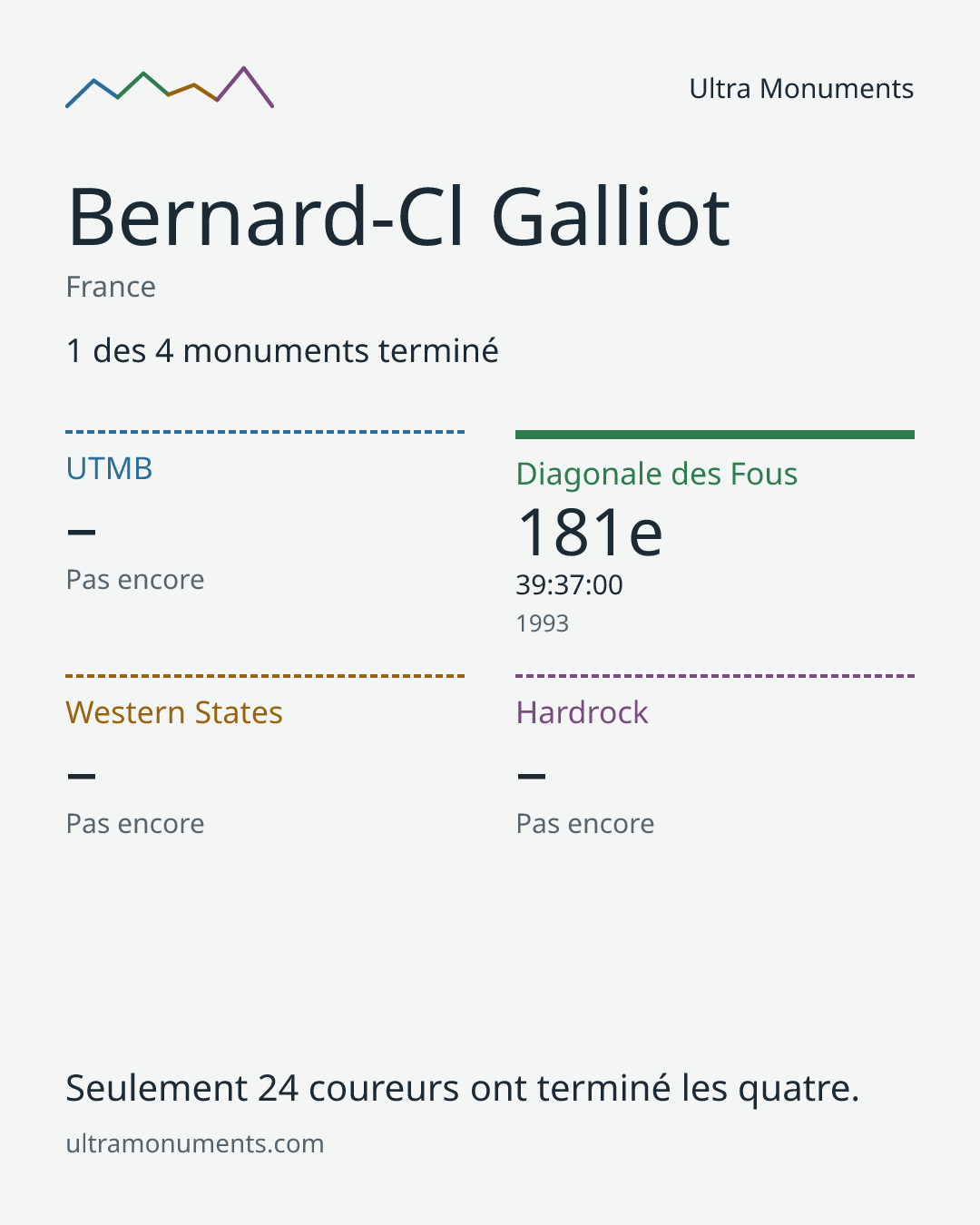 Carte des résultats de Bernard-Cl Galliot