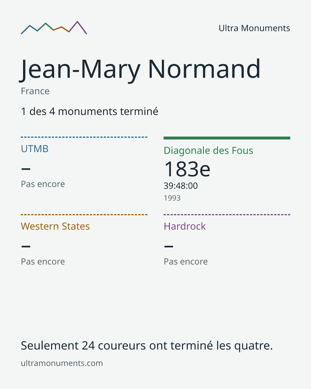 Carte des résultats de Jean-Mary Normand