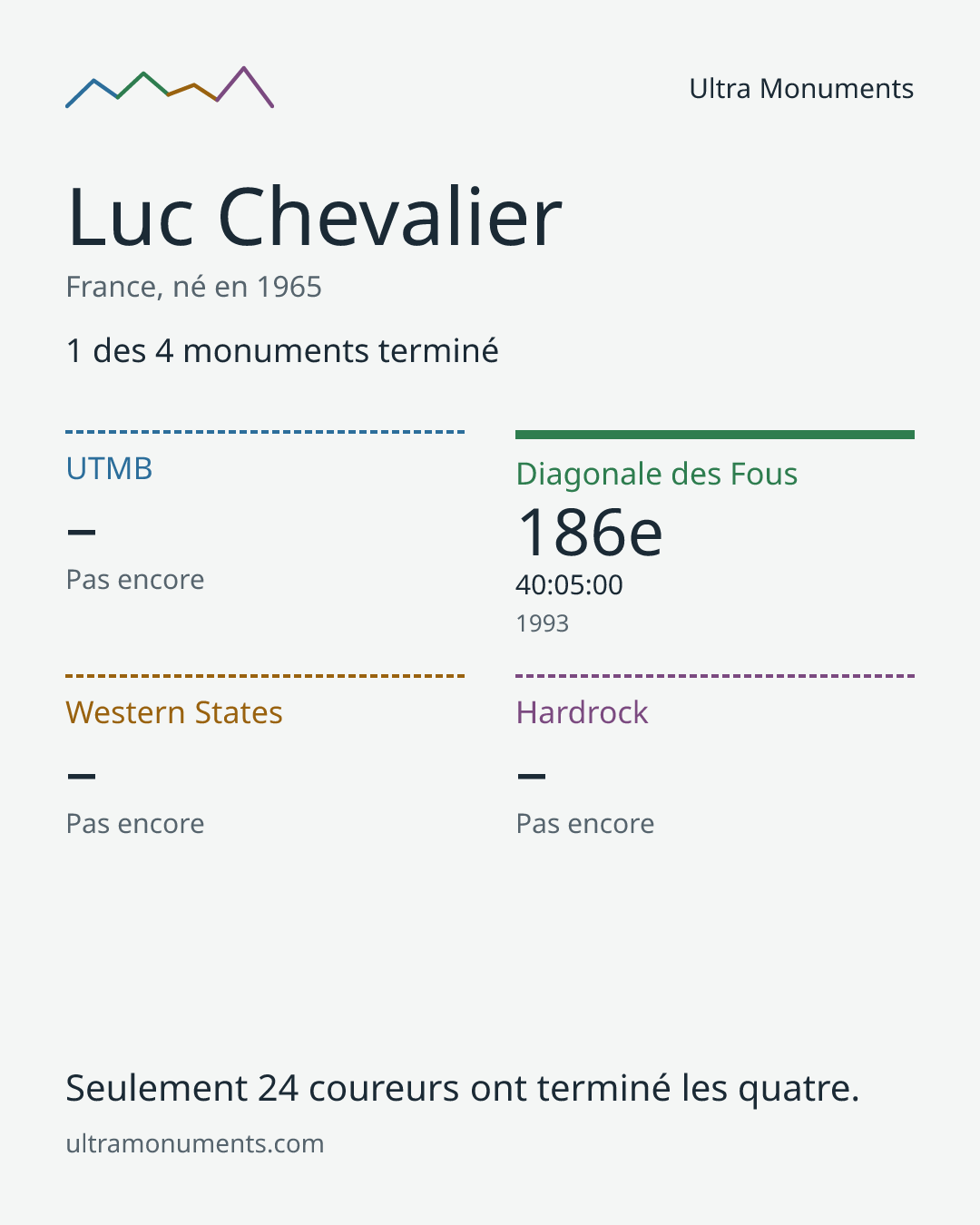 Carte des résultats de Luc Chevalier