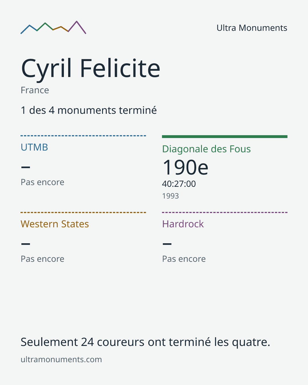 Carte des résultats de Cyril Felicite