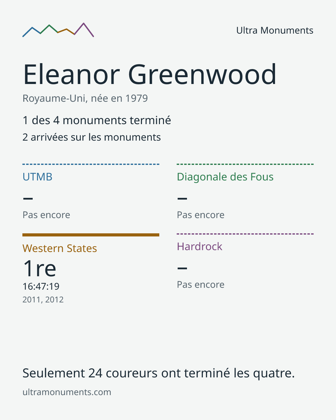 Carte des résultats de Eleanor Greenwood