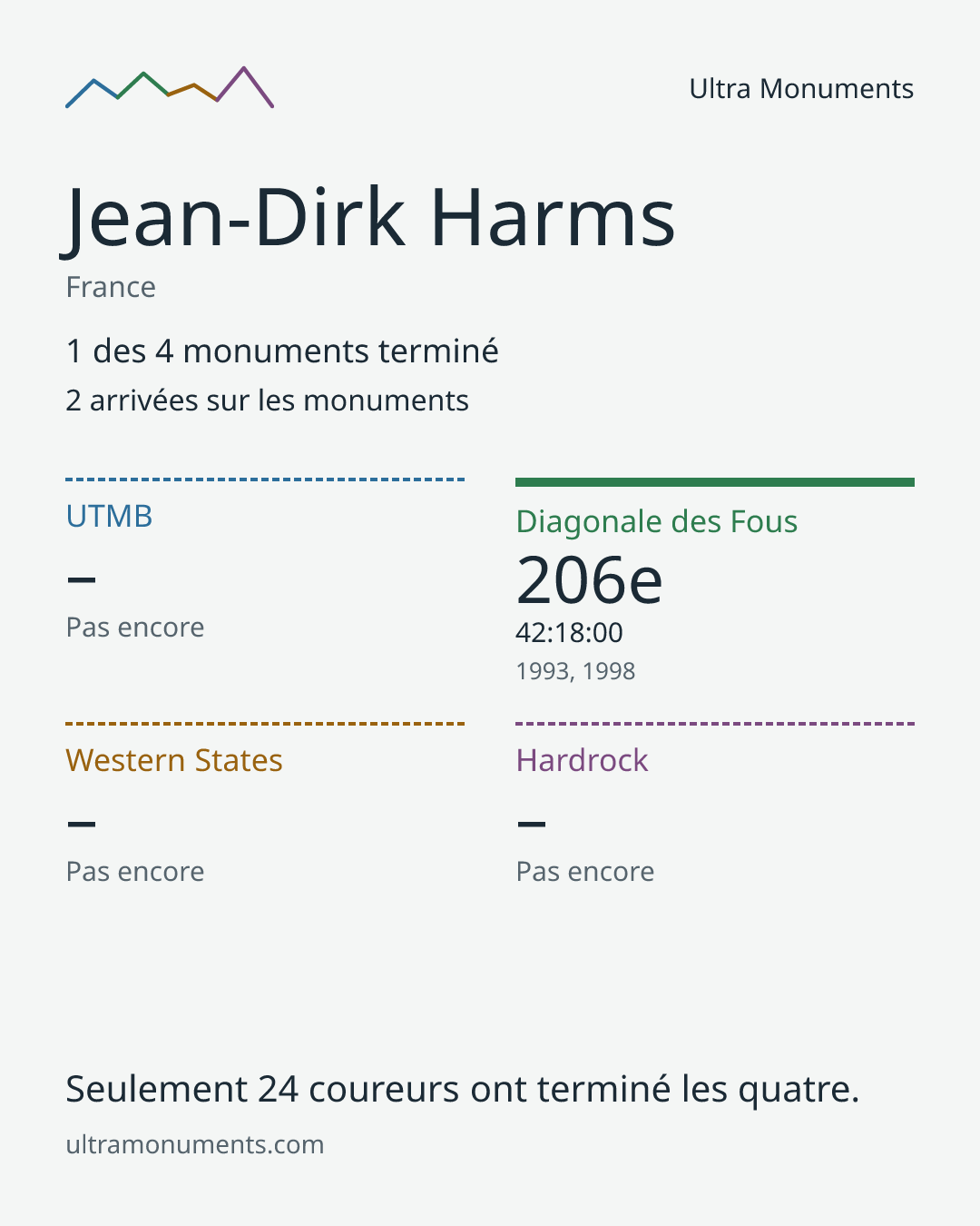Carte des résultats de Jean-Dirk Harms