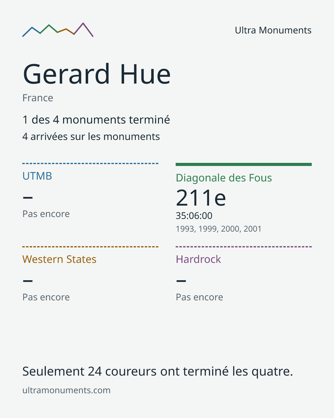 Carte des résultats de Gerard Hue