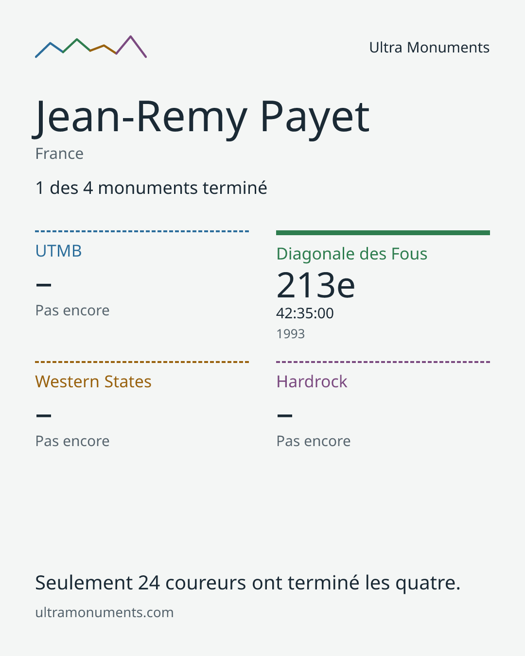 Carte des résultats de Jean-Remy Payet
