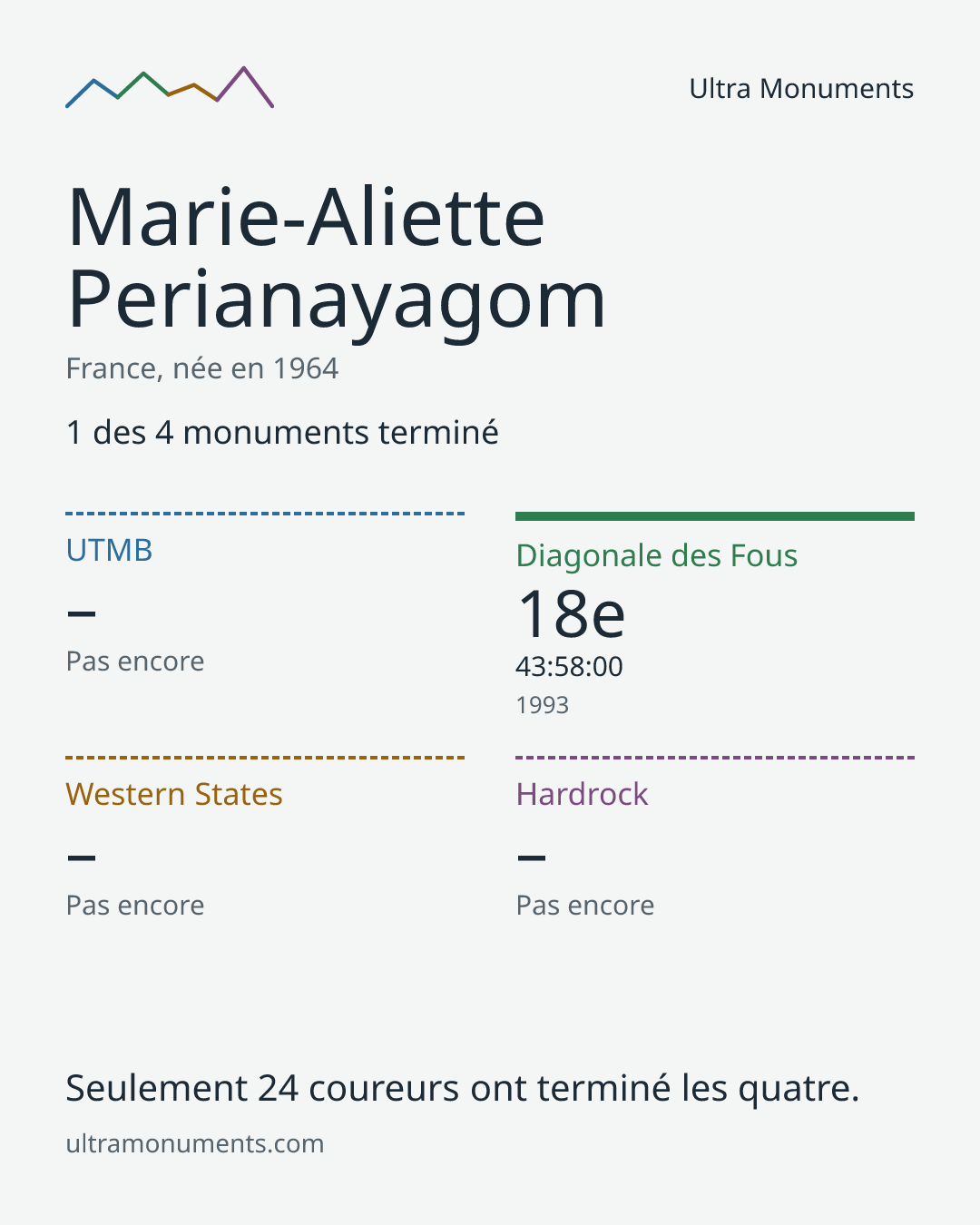 Carte des résultats de Marie-Aliette Perianayagom
