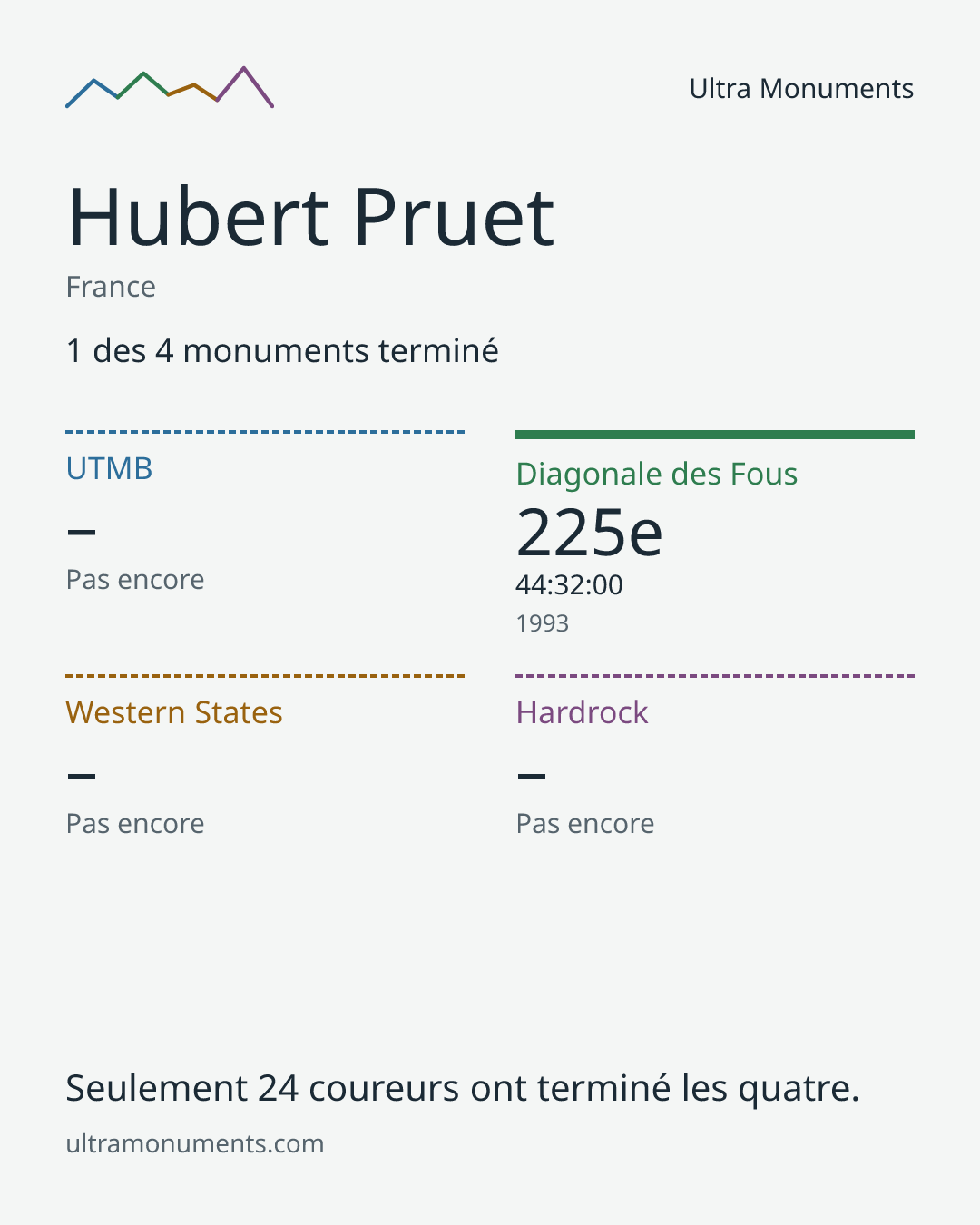 Carte des résultats de Hubert Pruet