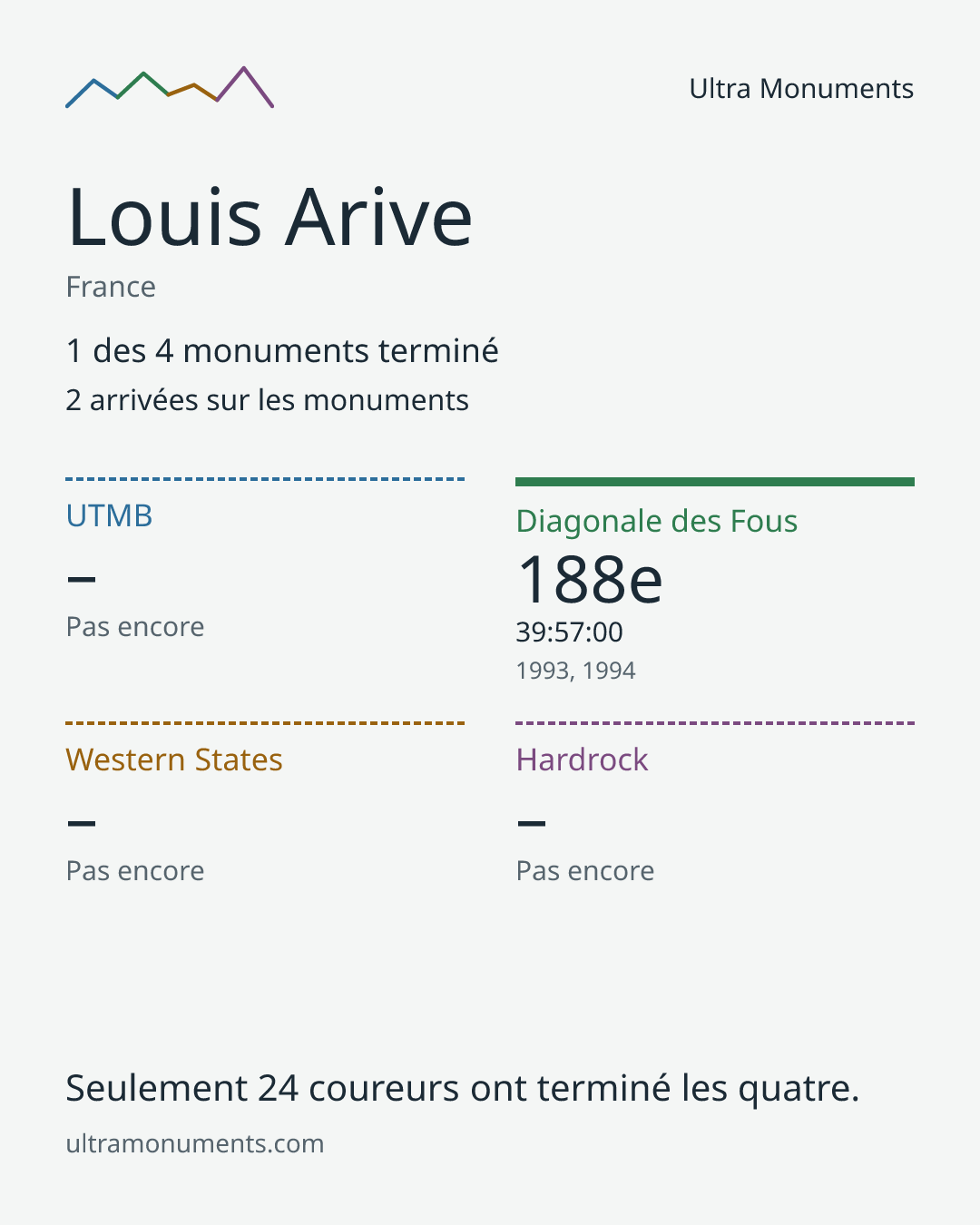 Carte des résultats de Louis Arive