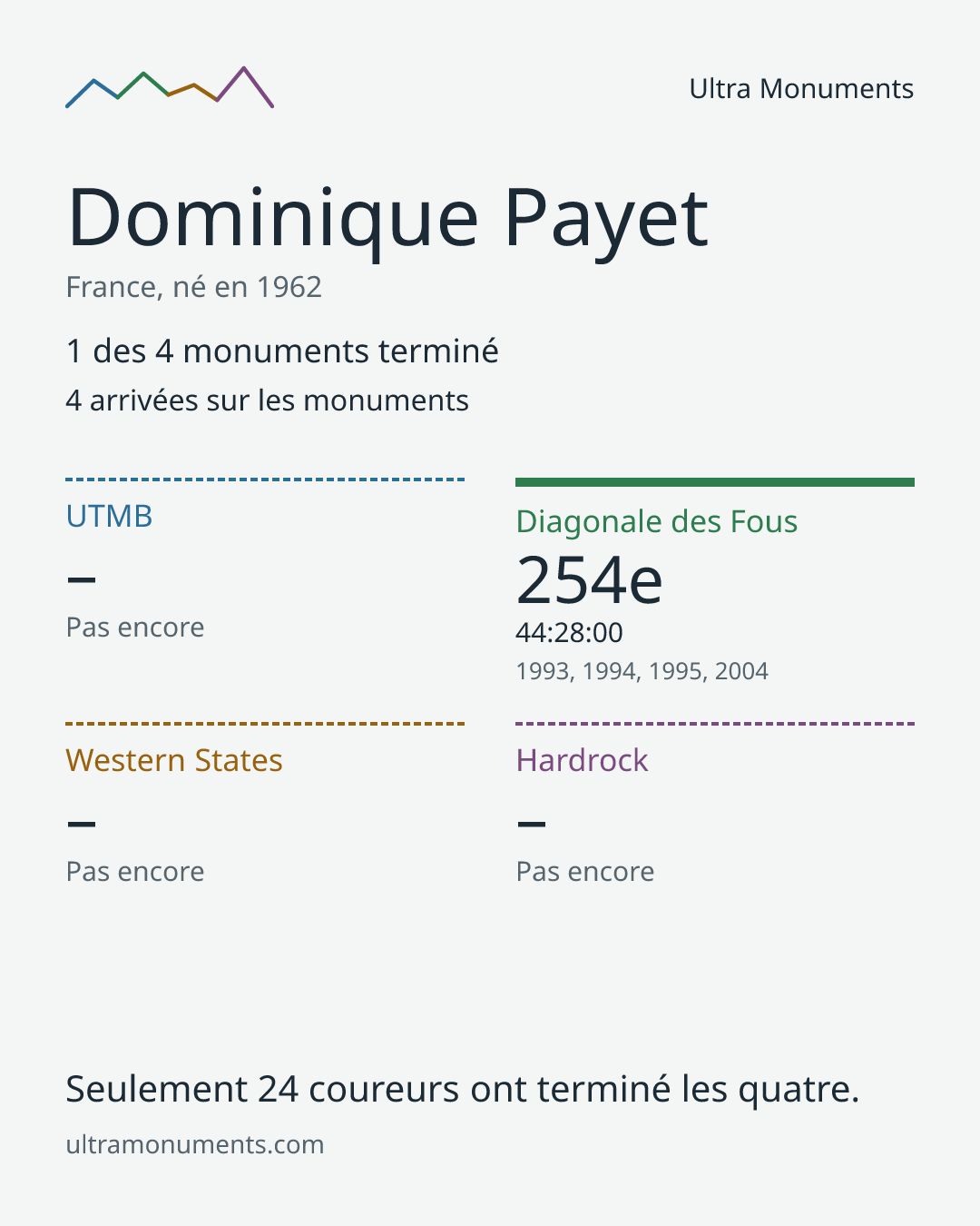 Carte des résultats de Dominique Payet