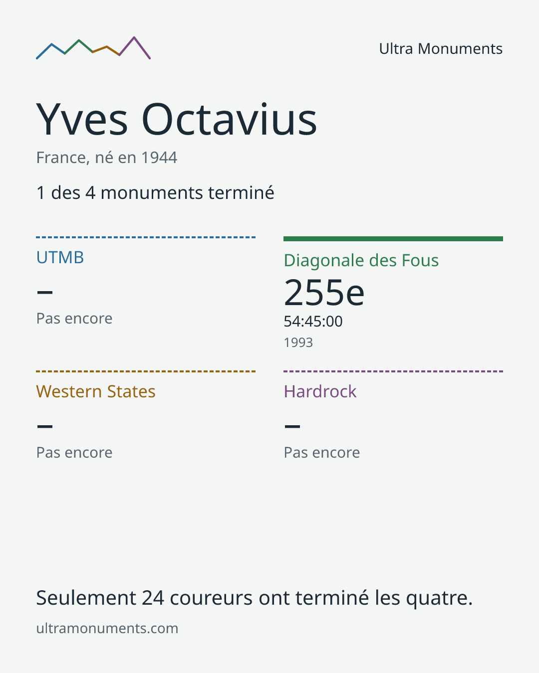 Carte des résultats de Yves Octavius