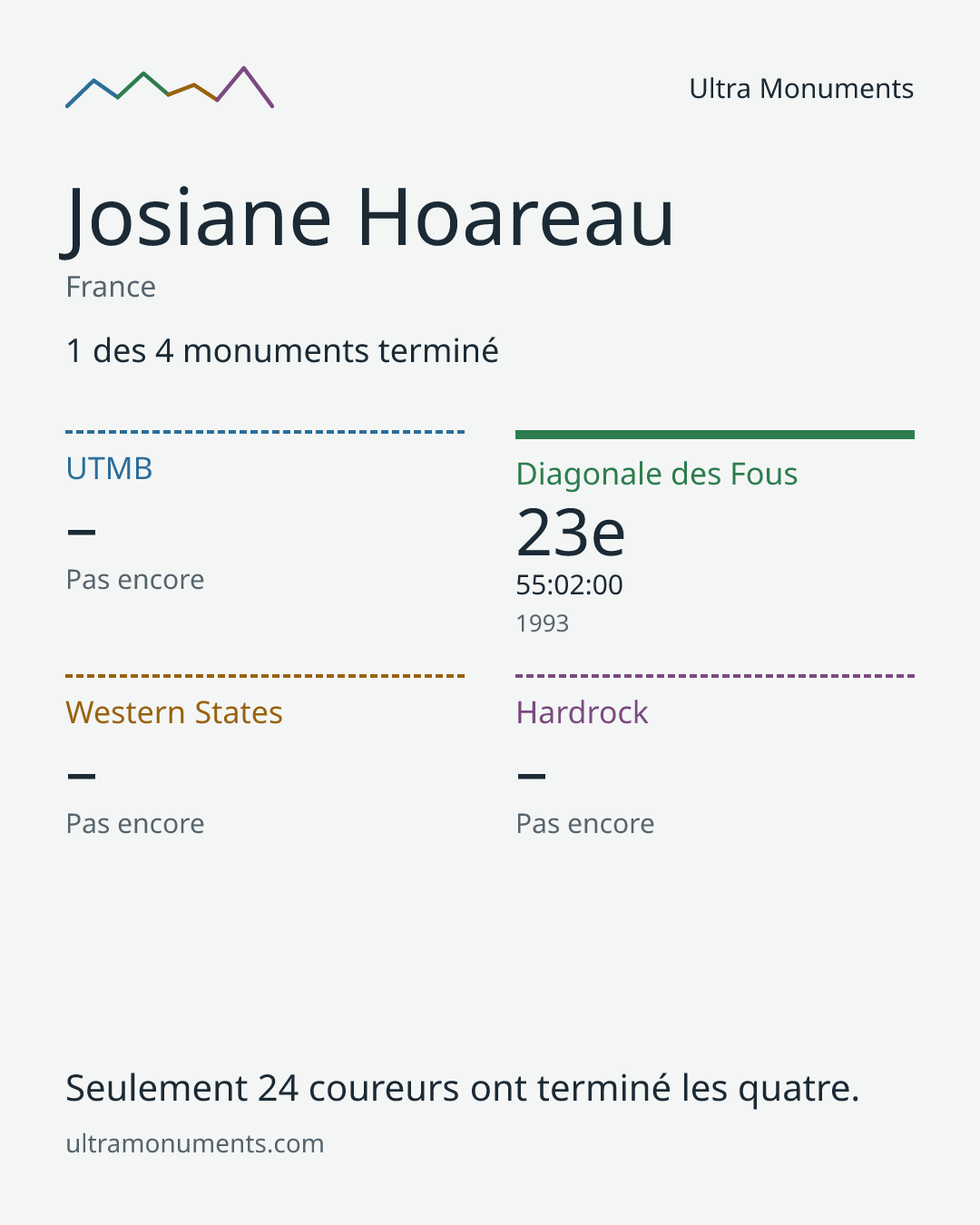 Carte des résultats de Josiane Hoareau