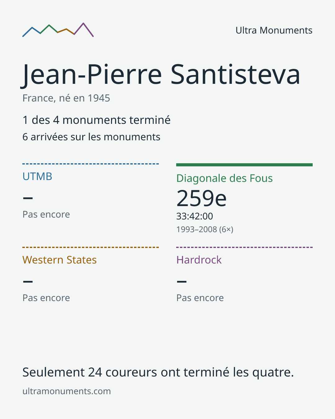 Carte des résultats de Jean-Pierre Santisteva