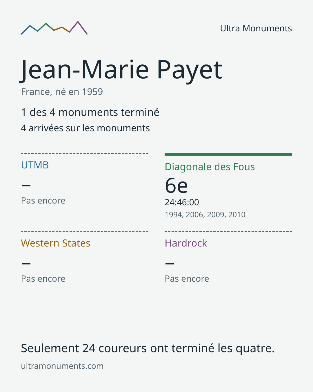 Carte des résultats de Jean-Marie Payet