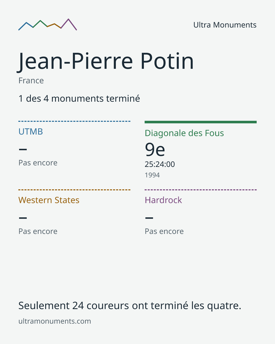 Carte des résultats de Jean-Pierre Potin