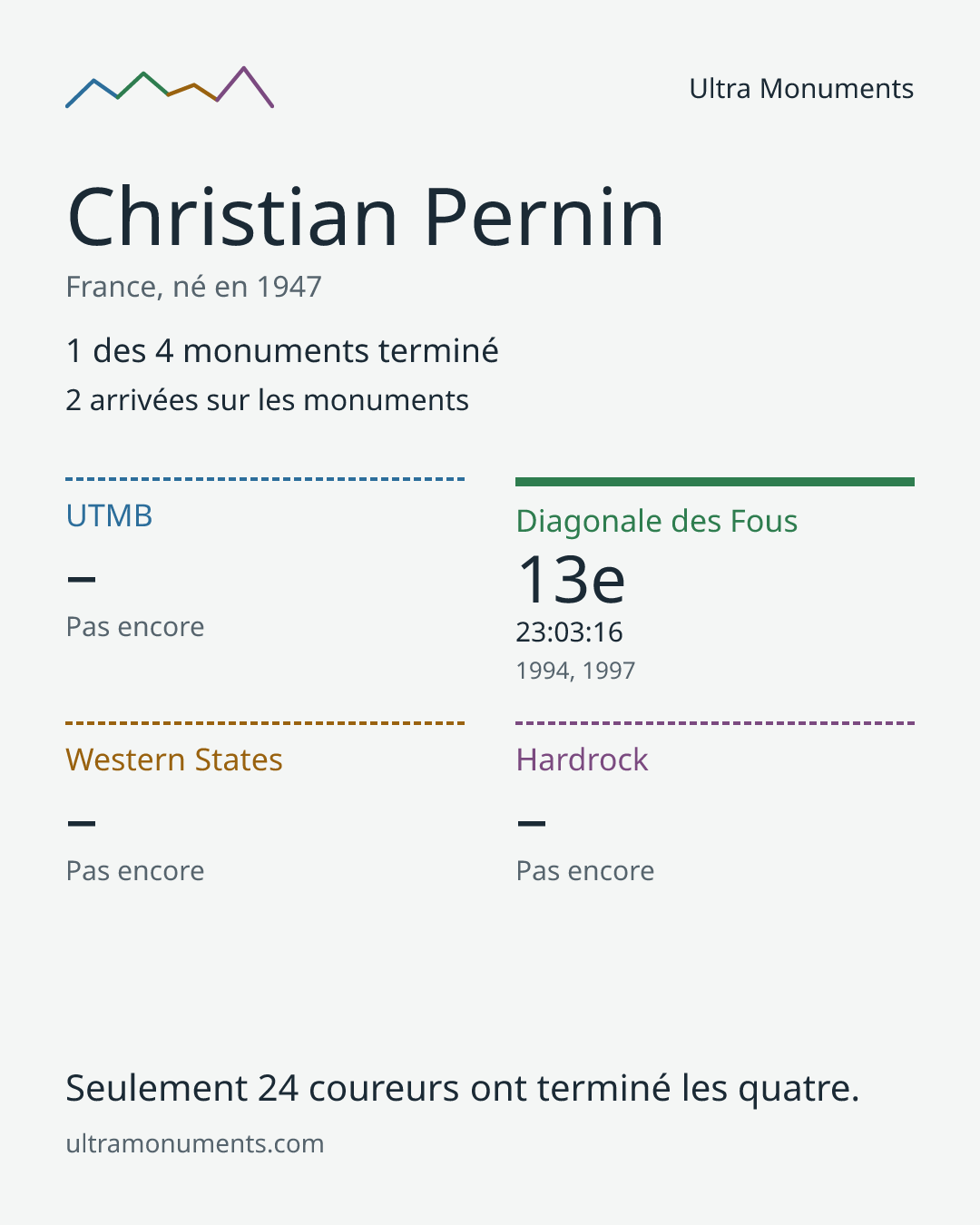 Carte des résultats de Christian Pernin